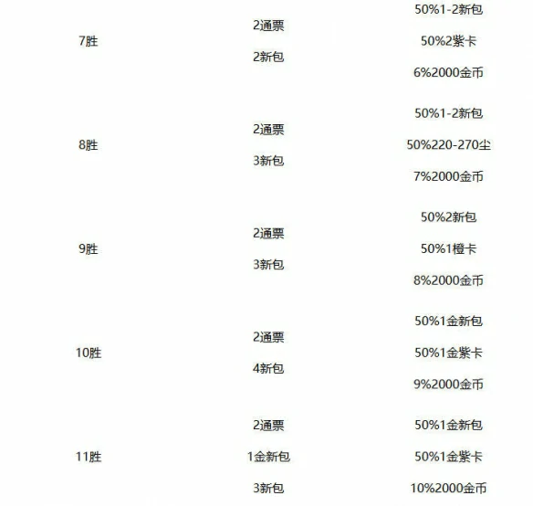 竞技场奖励一览