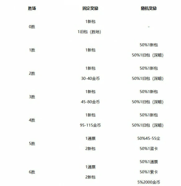 竞技场奖励一览