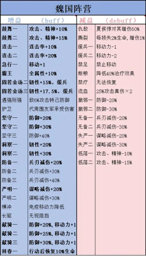 四大阵营技能增减益介绍