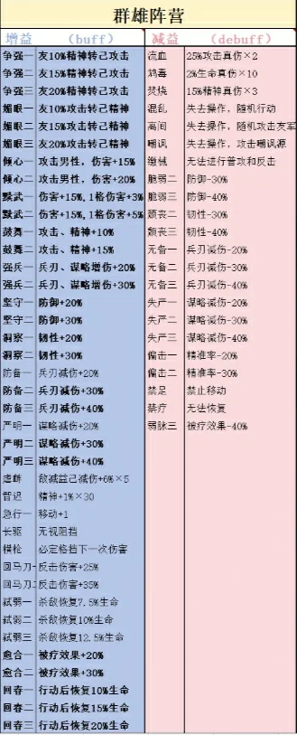 四大阵营技能增减益介绍