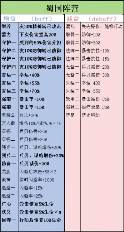 四大阵营技能增减益介绍