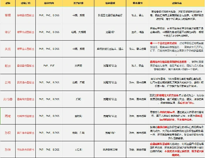 全武将培养指南