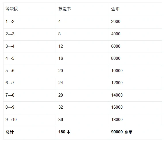 卡莉欧技能升级全攻略