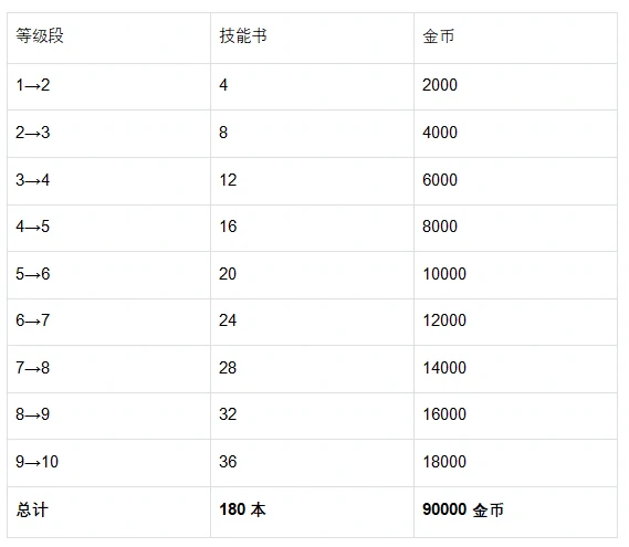 凯特技能升级全攻略