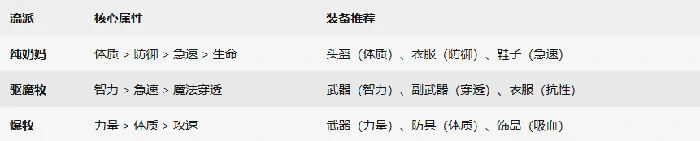 牧师流派推荐