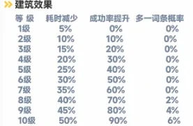 培育间玩法介绍