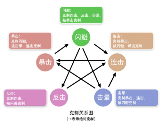 击晕流派玩法