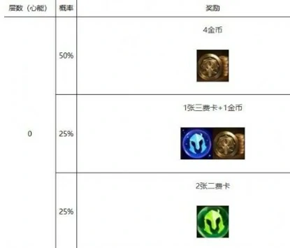 s10心之钢层数奖励介绍