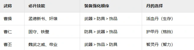 魏国反击流阵容攻略
