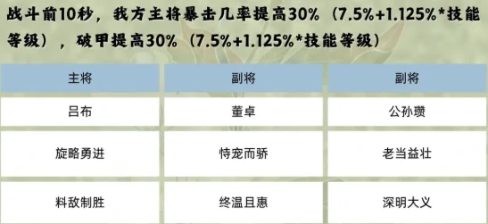 群雄羁绊阵容介绍