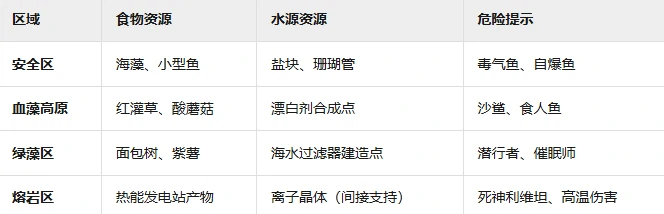 获取食物和水方法