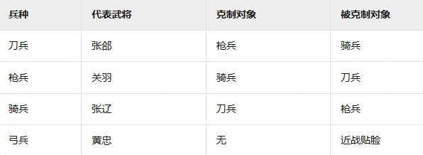 武将兵种克制一览