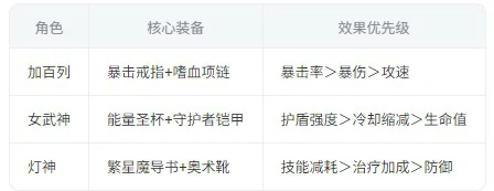 加百列玩法攻略