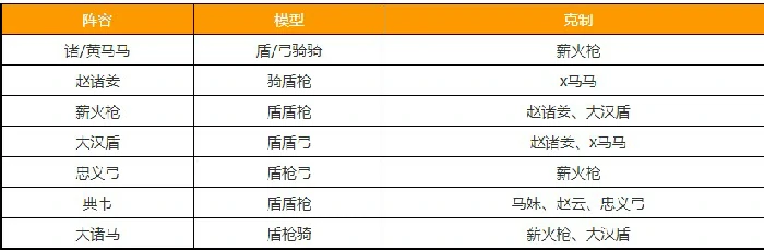 S8赛季主流阵容及克制队伍介绍