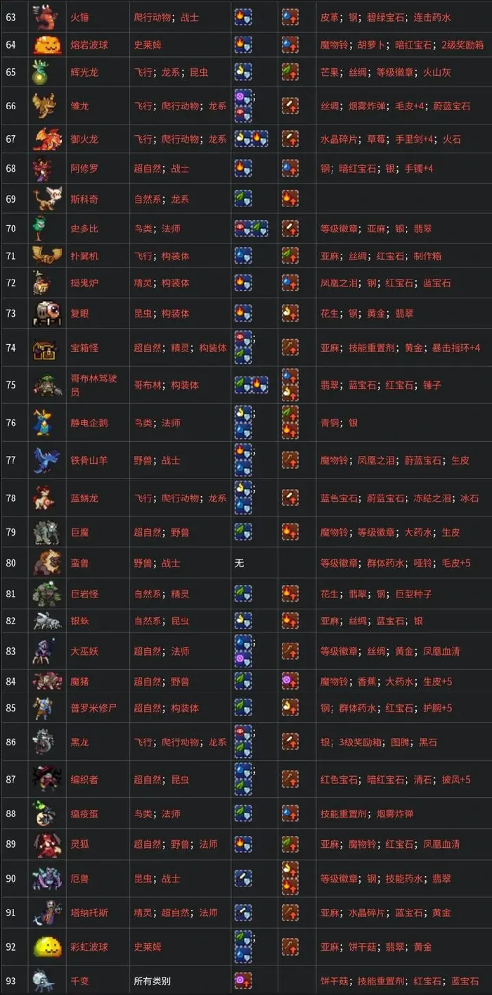 全魔物种族、抗性、掉落物表一览