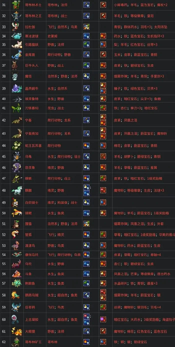 全魔物种族、抗性、掉落物表一览
