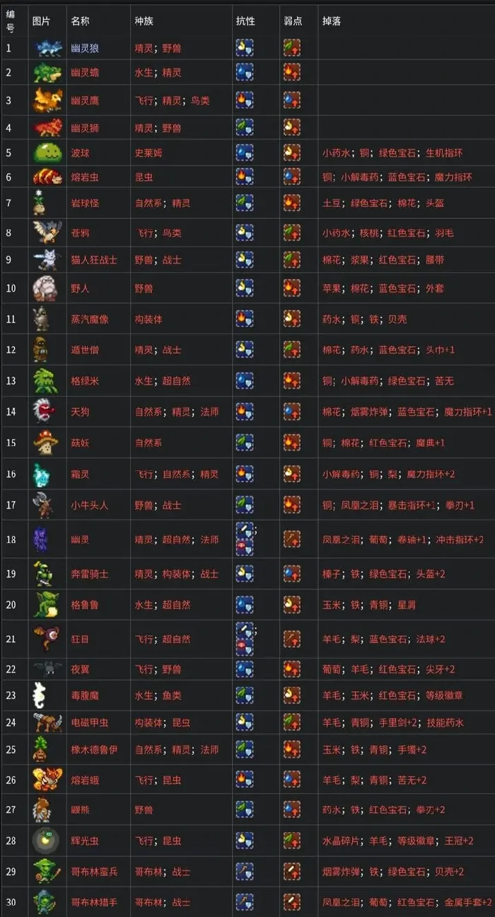 全魔物种族、抗性、掉落物表一览
