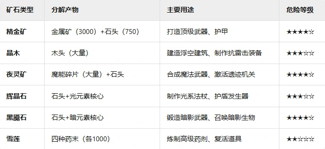 特殊矿石获取攻略