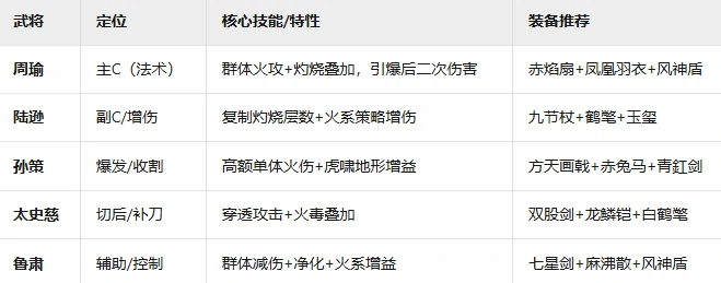 吴国火攻流阵容攻略