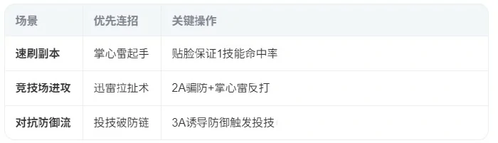 张楚岚实战连招方案