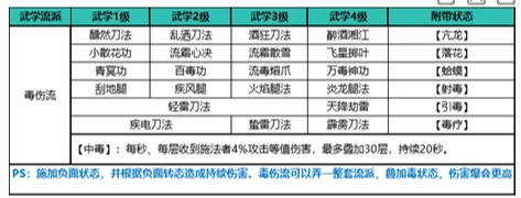 毒伤流玩法攻略