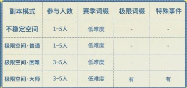 神秘遗迹不同难度奖励说明