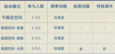 哥布林巢穴副本机制及奖励介绍