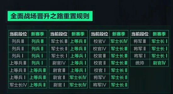 阿萨拉赛季全面战场段位重置规则介绍