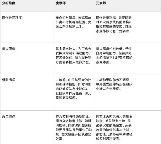 元素师与魔导师选择推荐