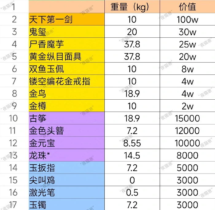 极限模式常见杂物重量及价格