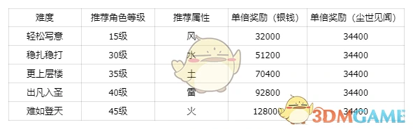 秘境金鲤宝库副本攻略