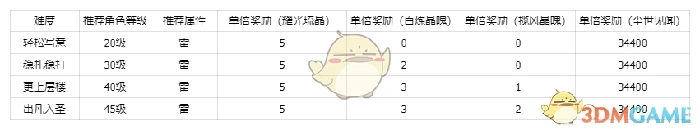 秘境方墟·重黎副本打法技巧