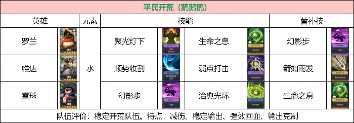 零氪档开荒阵容搭配