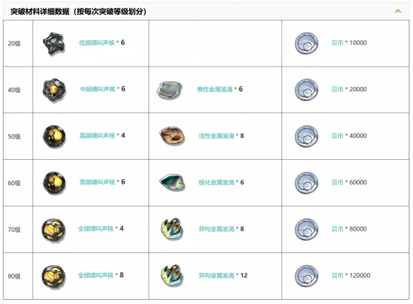 五星迅刀不灭航路属性介绍
