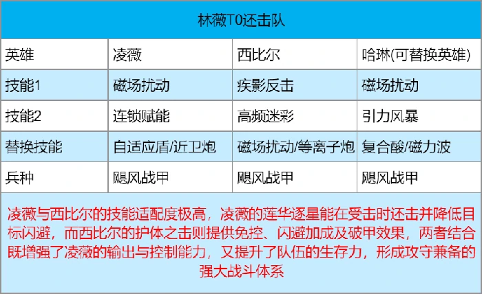 凌薇英雄技能及配队攻略