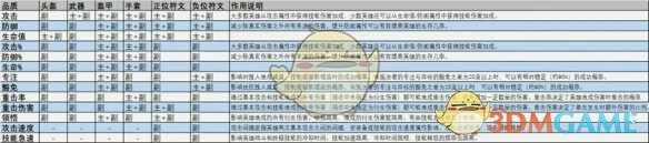 装备主副属性介绍