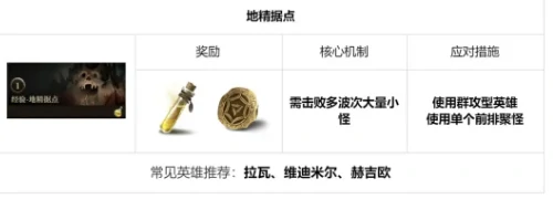 地下城玩法介绍