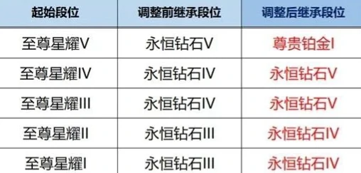 S39赛季段位继承图一览