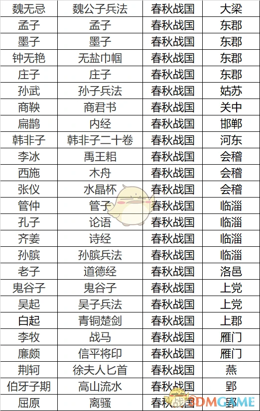 春秋战国名臣专属道具介绍