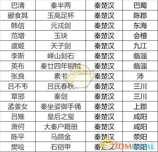 秦楚汉名臣专属道具介绍