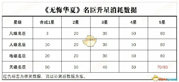 名臣战力提升攻略