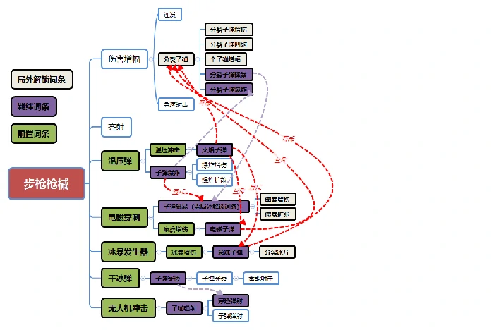 步枪枪械搭配推荐