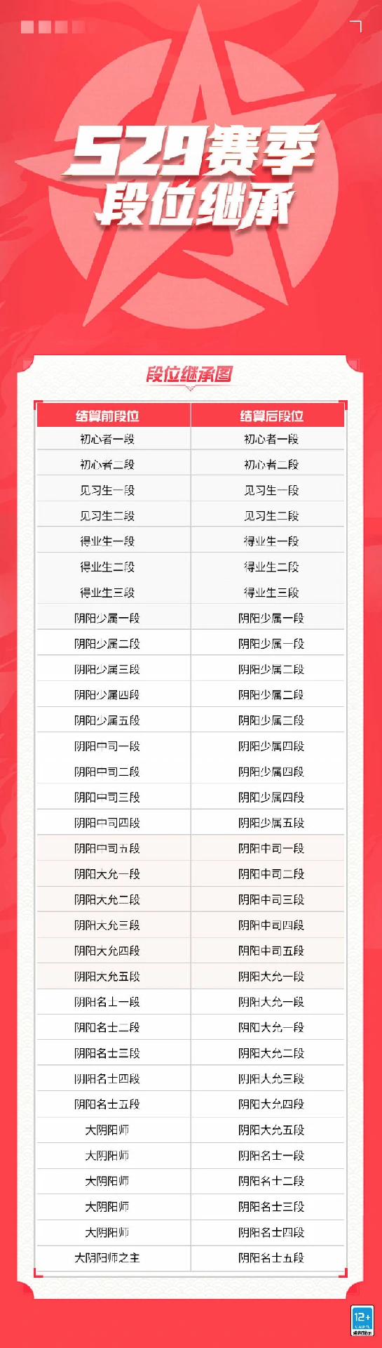 S29赛季段位继承表一览