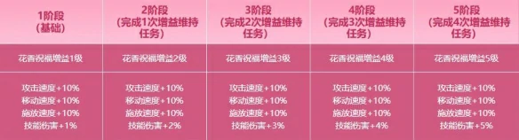 伴花香共度春日时光活动介绍