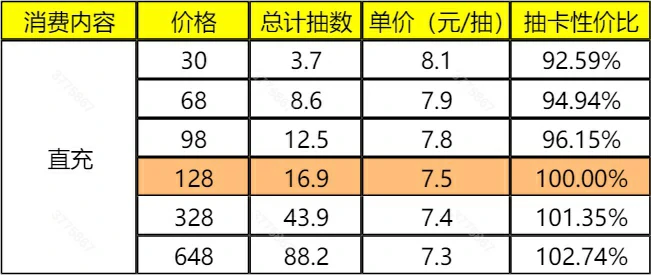 氪金推荐以及性价比分析