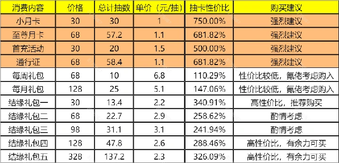 氪金推荐以及性价比分析