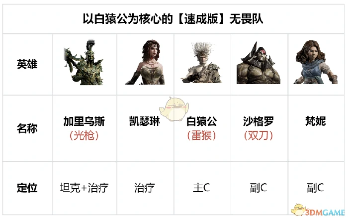 白猿公速成版无畏队阵容搭配