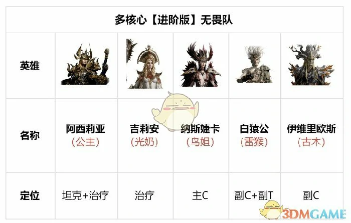 白猿公进阶版无畏队阵容搭配