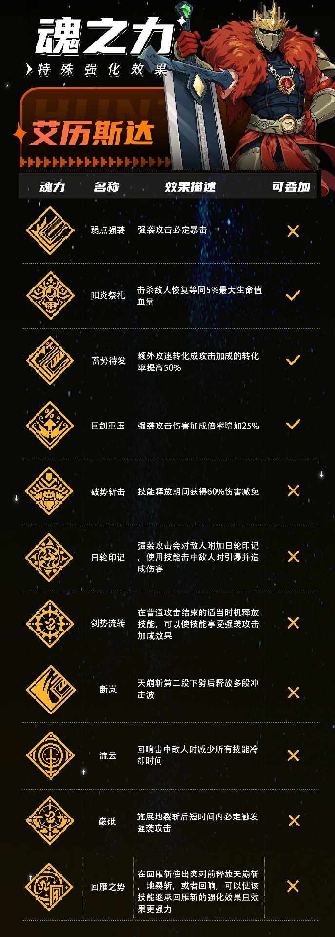 艾历斯达技能介绍