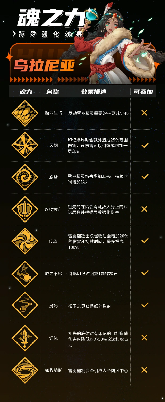 乌拉尼亚技能介绍